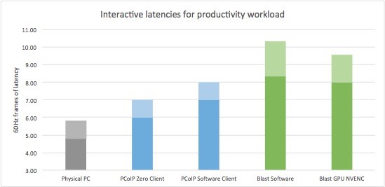 interactive_latencies_for_productivity_workload.jpg