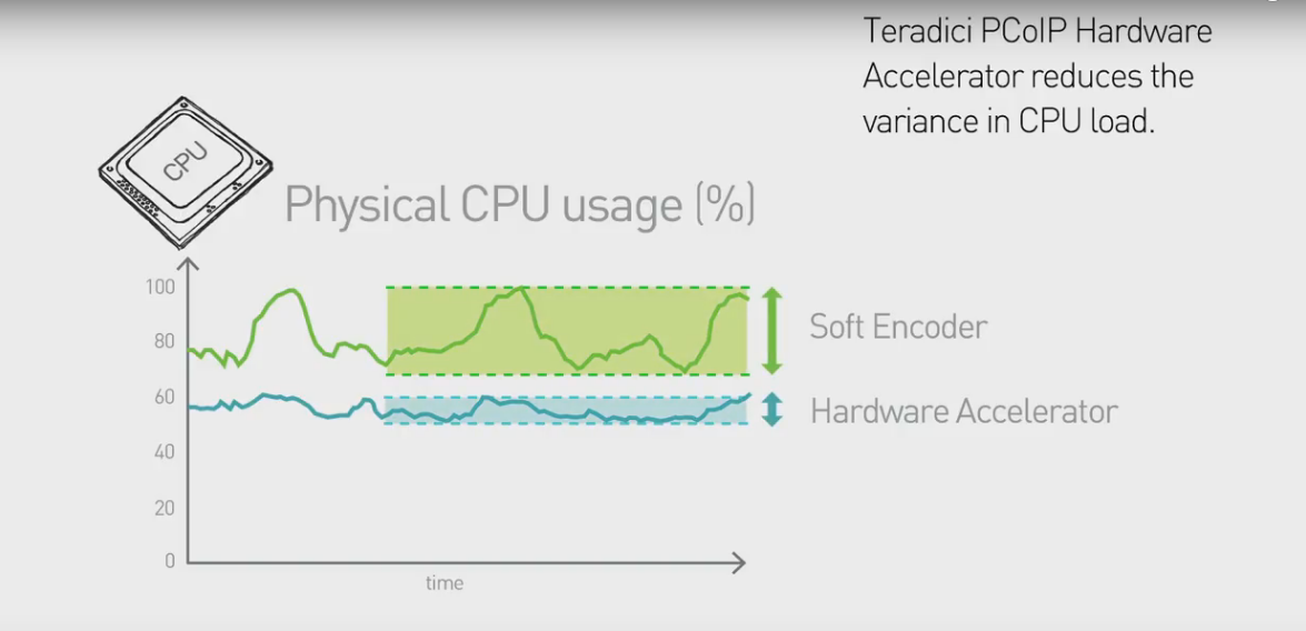 Improved VDI Performance & Cost Savings with Hardware Accelerator