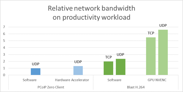 network_bandwidth_on_productivity_workload.png