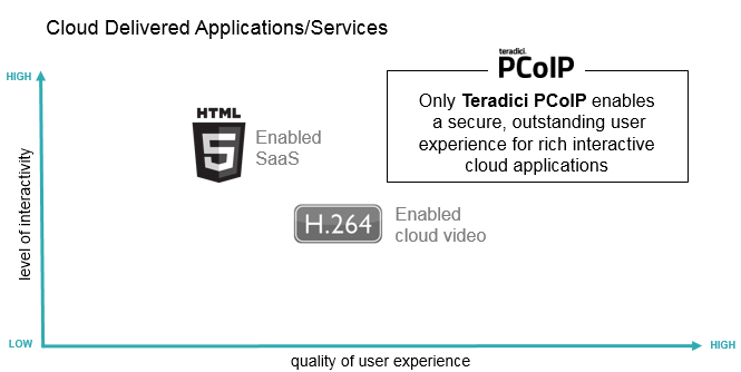 H.264 vs HTML5 vs PCoIP